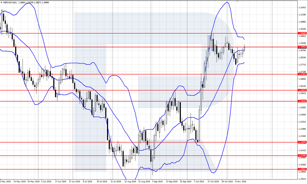 Bollinger Bands indicator