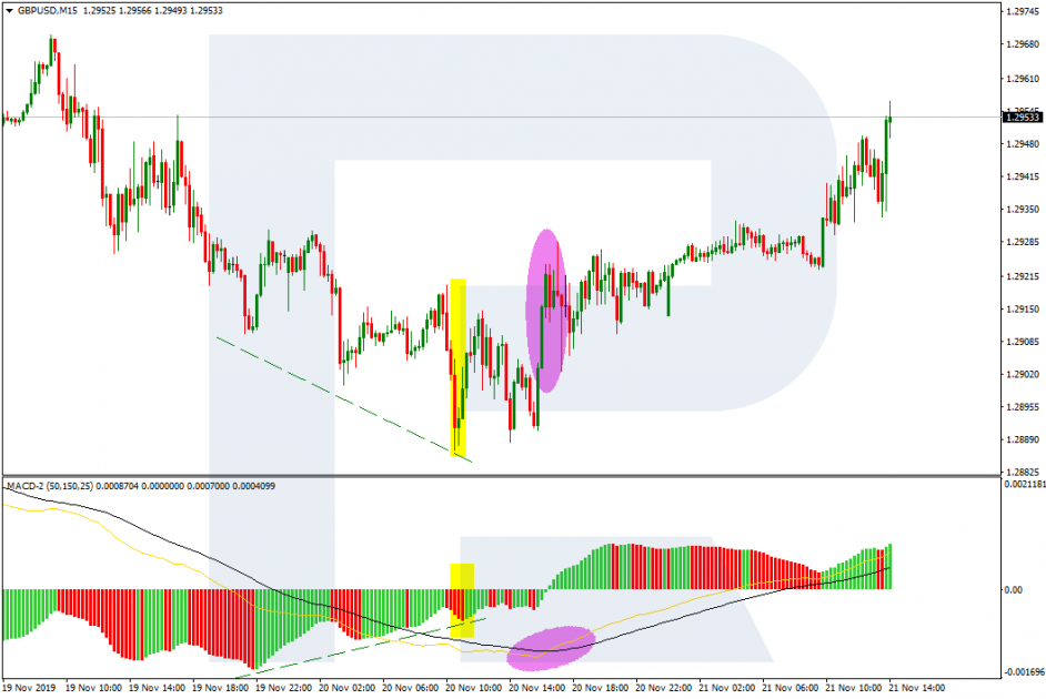 Leading signals  on Forex: Convergence