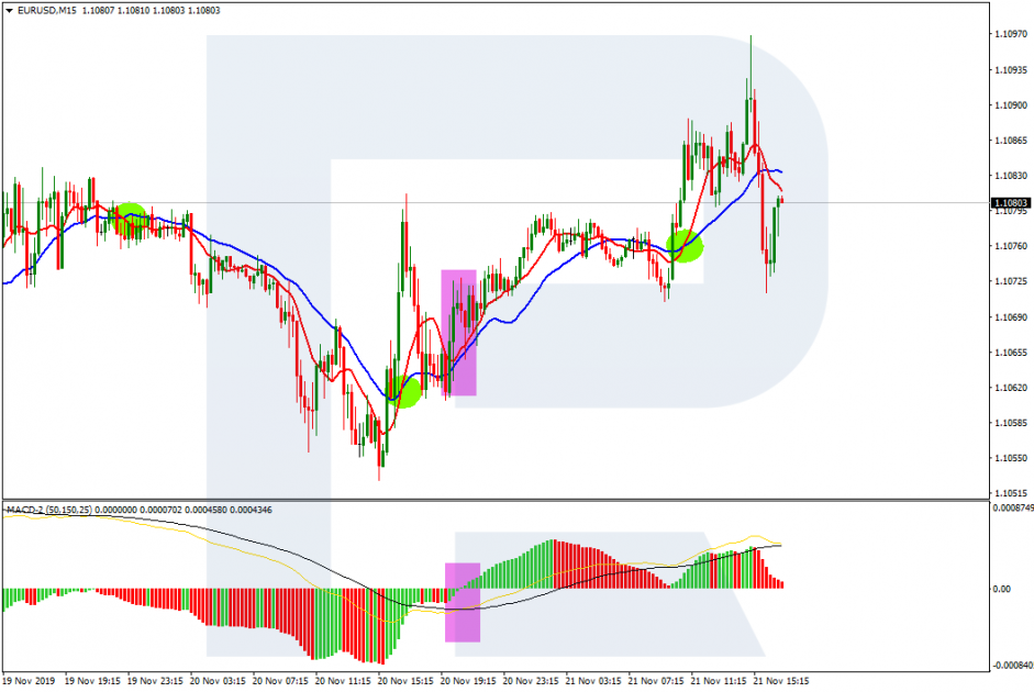 Cross signals on Forex: two MAs