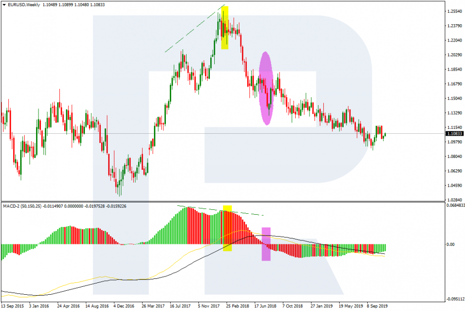 Leading signals  on Forex: Divergence