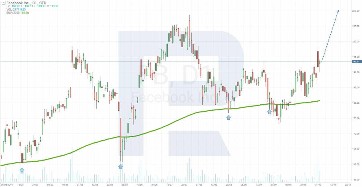 Facebook (NASDAQ: FB) chart