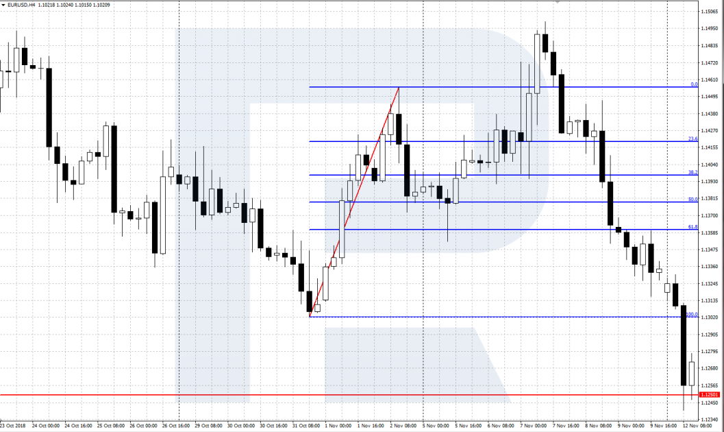 Fibonacci indicator