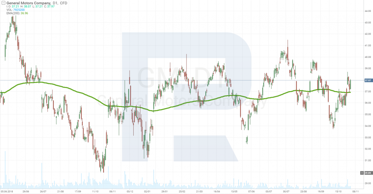 General Motors (NYSE: GM) chart