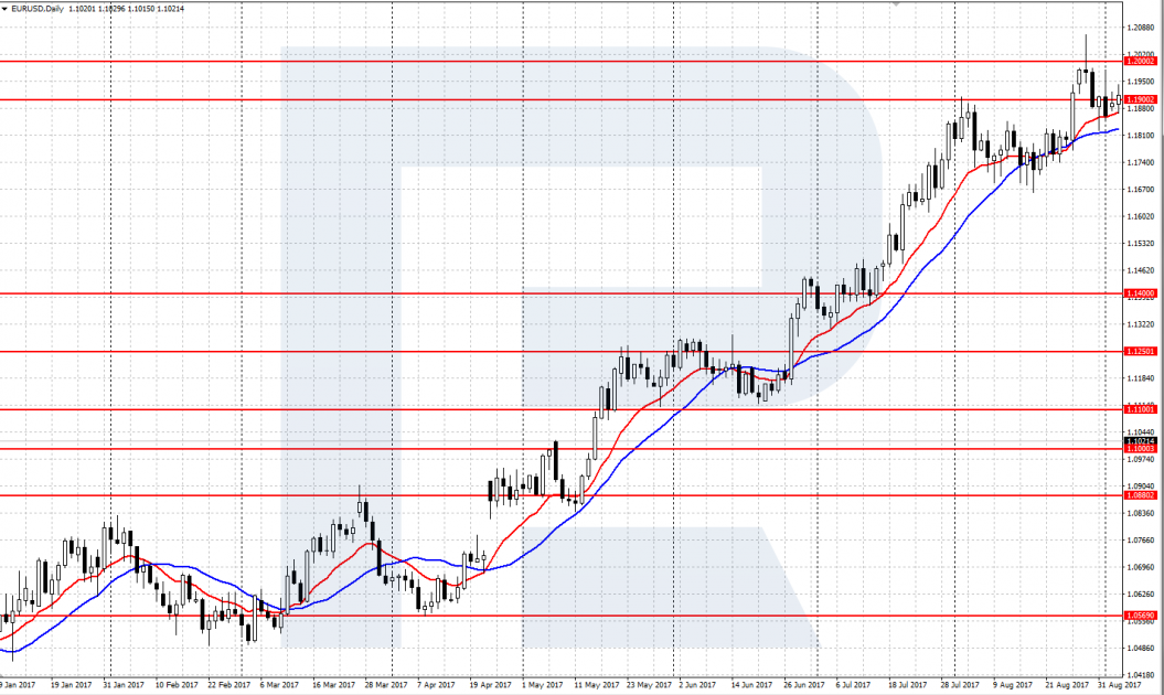 Moving Average indicator