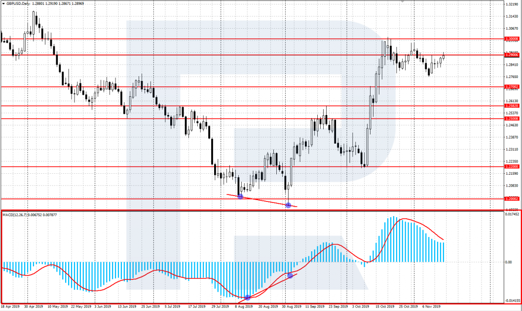 MACD indicator