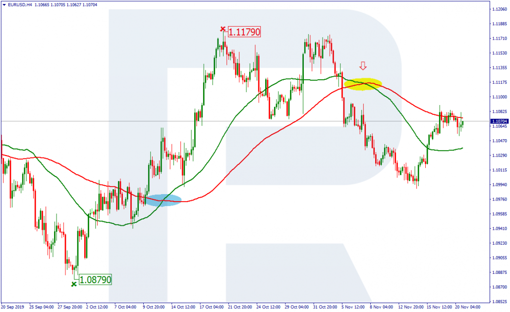 Lagging signals on Forex: two Moving Averages crossing