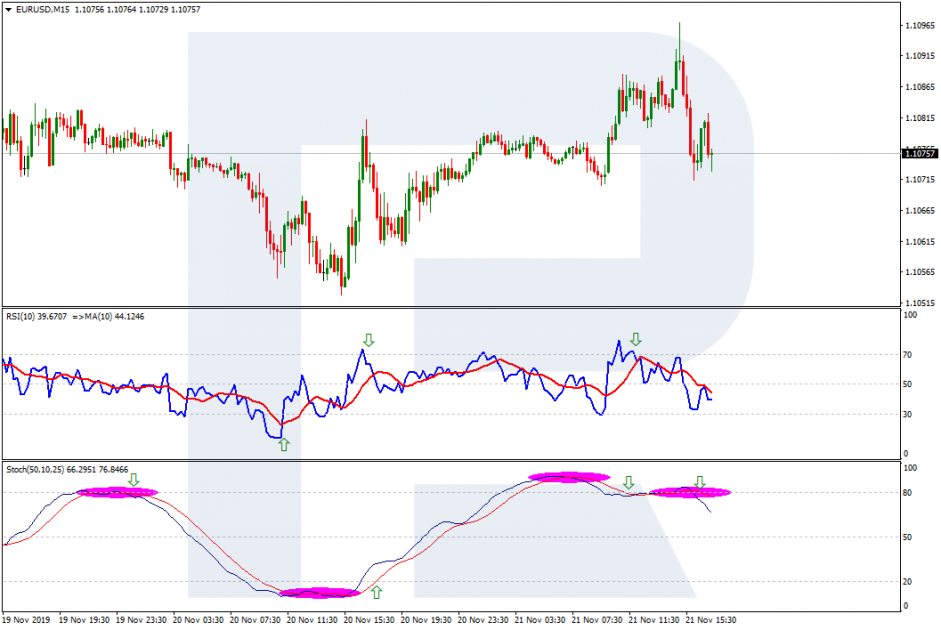 Mixed signals on Forex: Stochastic, RSI