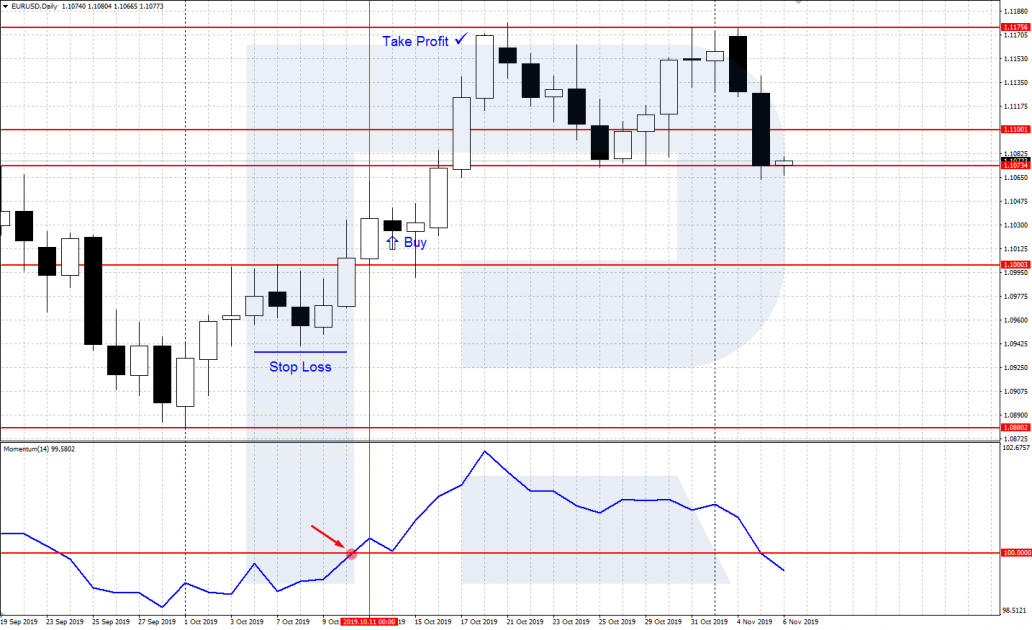 Crossing the central line of Momentum at 100