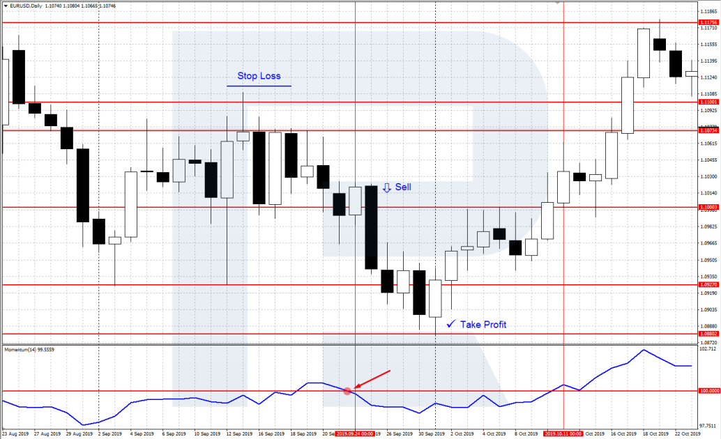 Crossing the central line of Momentum at 100