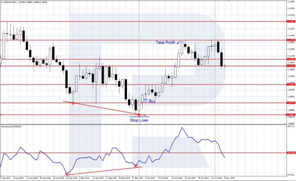 Divergence of Momentum and the price chart