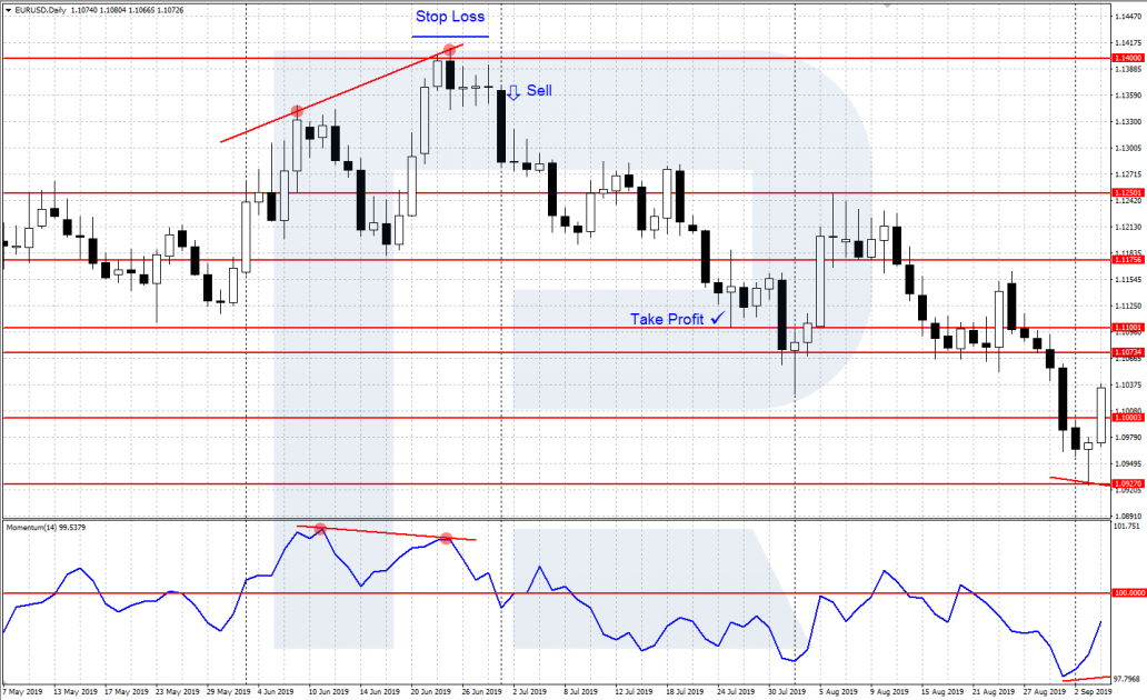 Divergence of Momentum and the price chart
