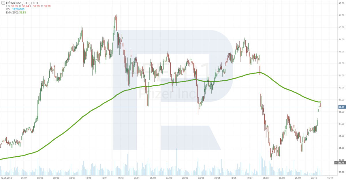 Pfizer (NYSE: PFE) chart