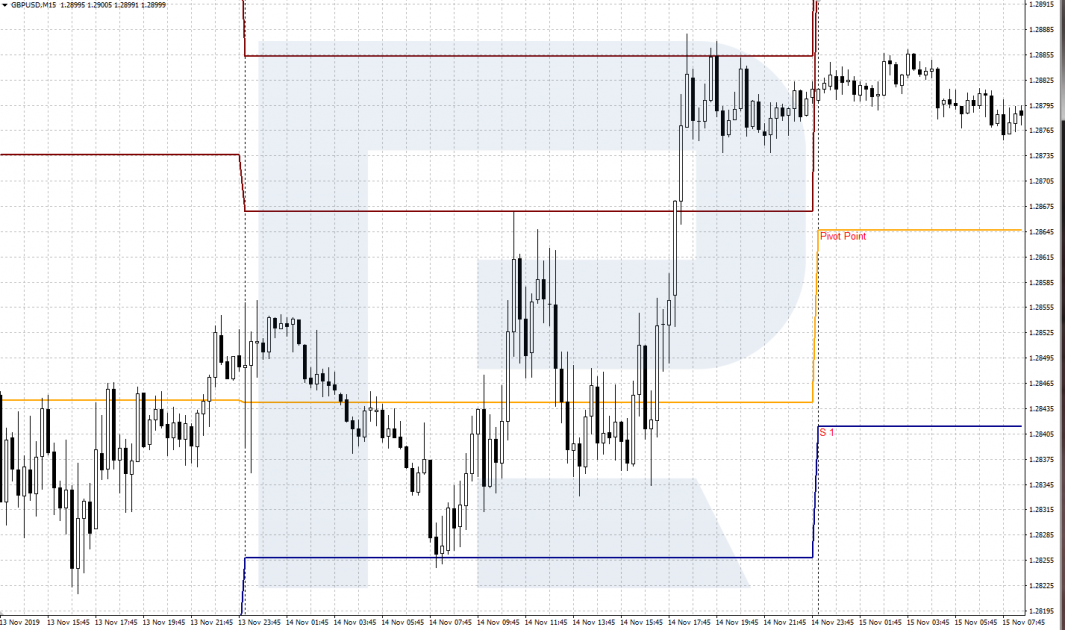 Pivot Points indicator