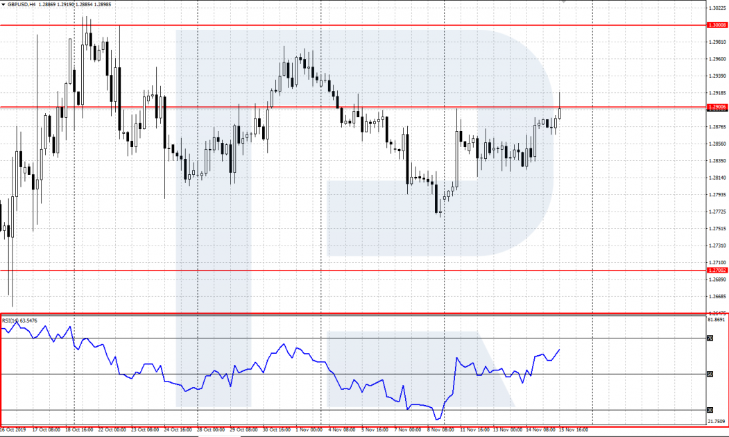 RSI indicator