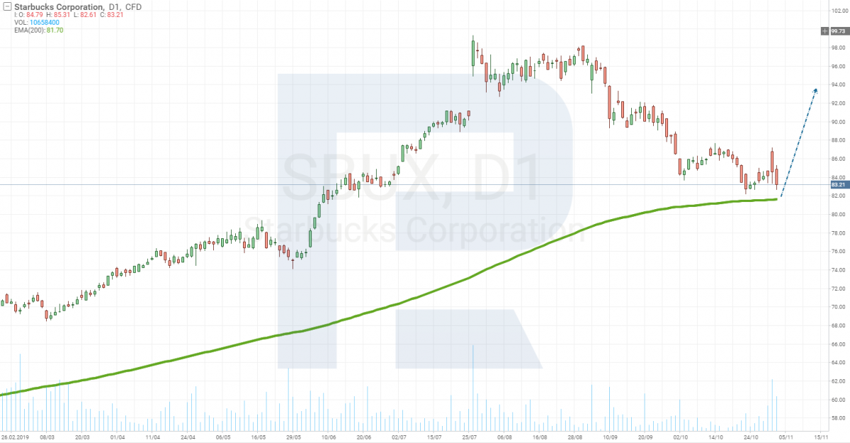 Starbucks (NASDAQ: SBUX) chart