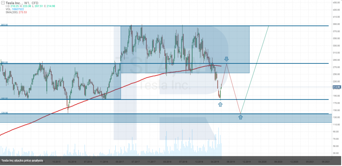 Tesla stocks tech analysis