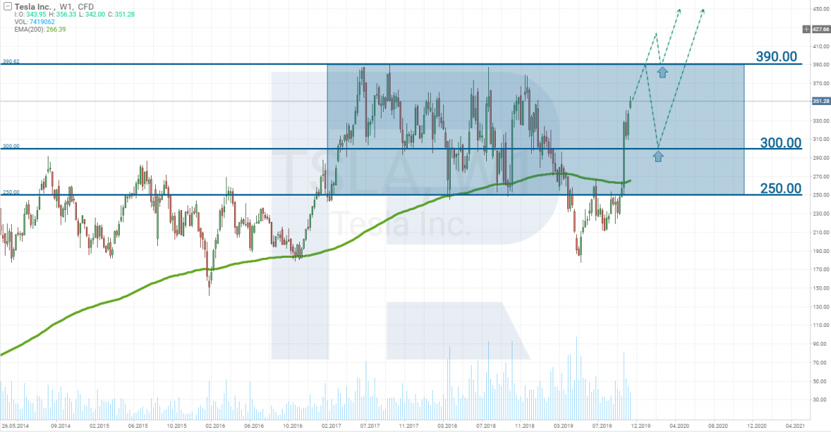 Tesla stocks tech analysis