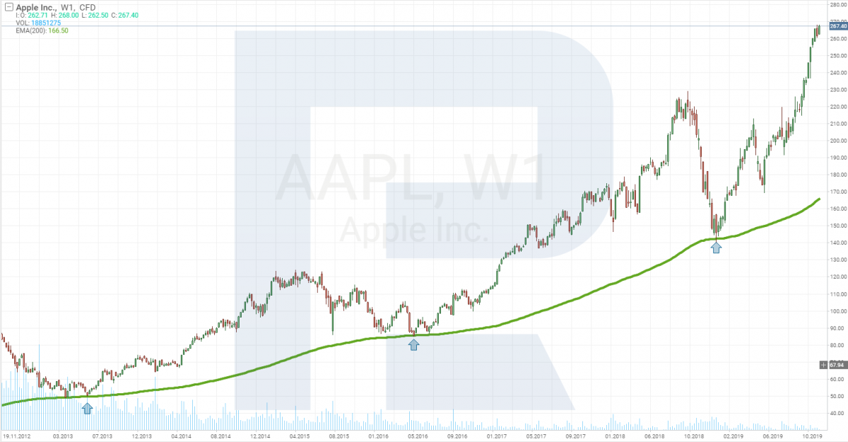 Apple (NASDAQ: AAPL) stocks