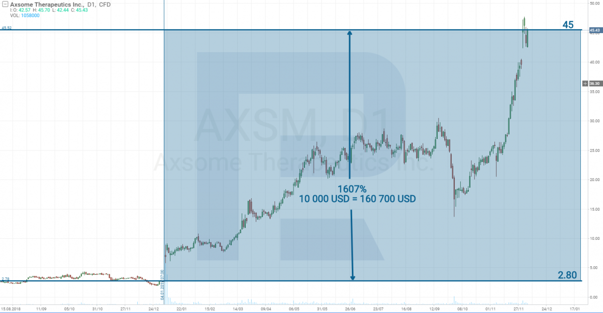 Axsome TherapeuticsInc 2019 price chart