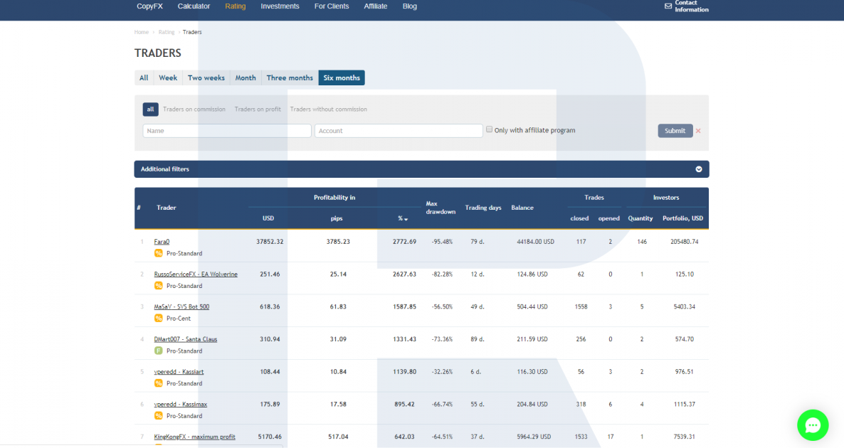 Rating of traders - CopyFX