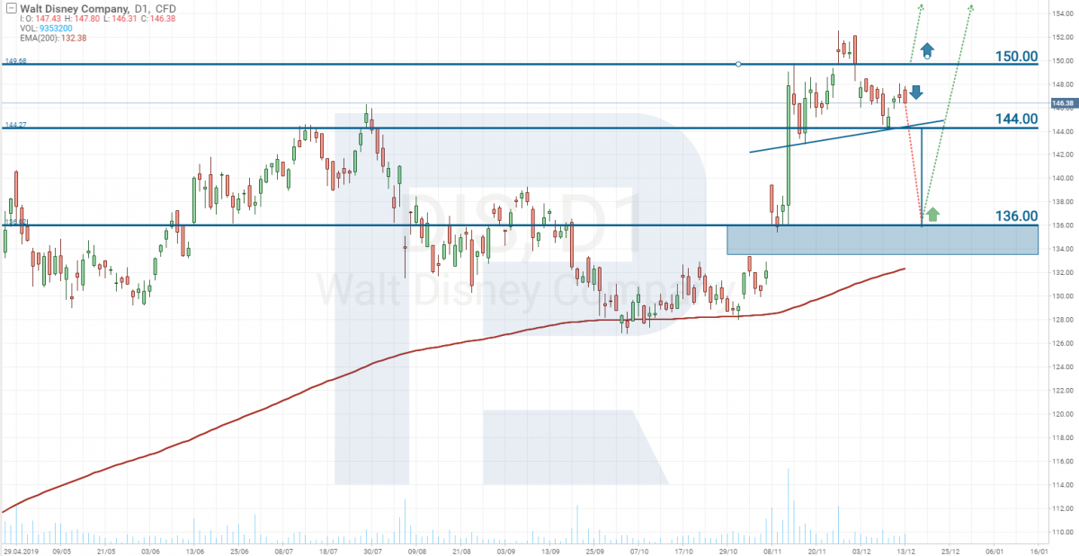 Disney stocks technical analysis