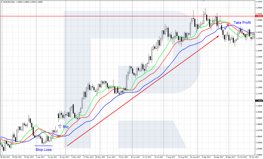 Indicator Alligator - Buying at the opening of the jaws upwards