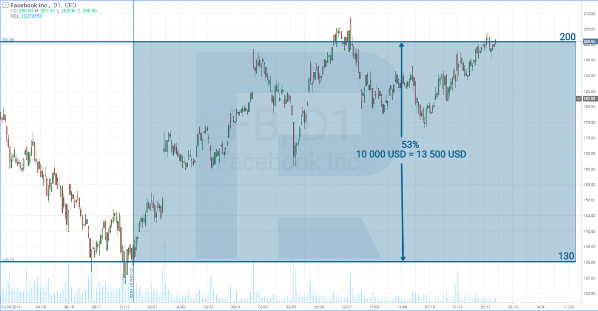 Facebook price chart