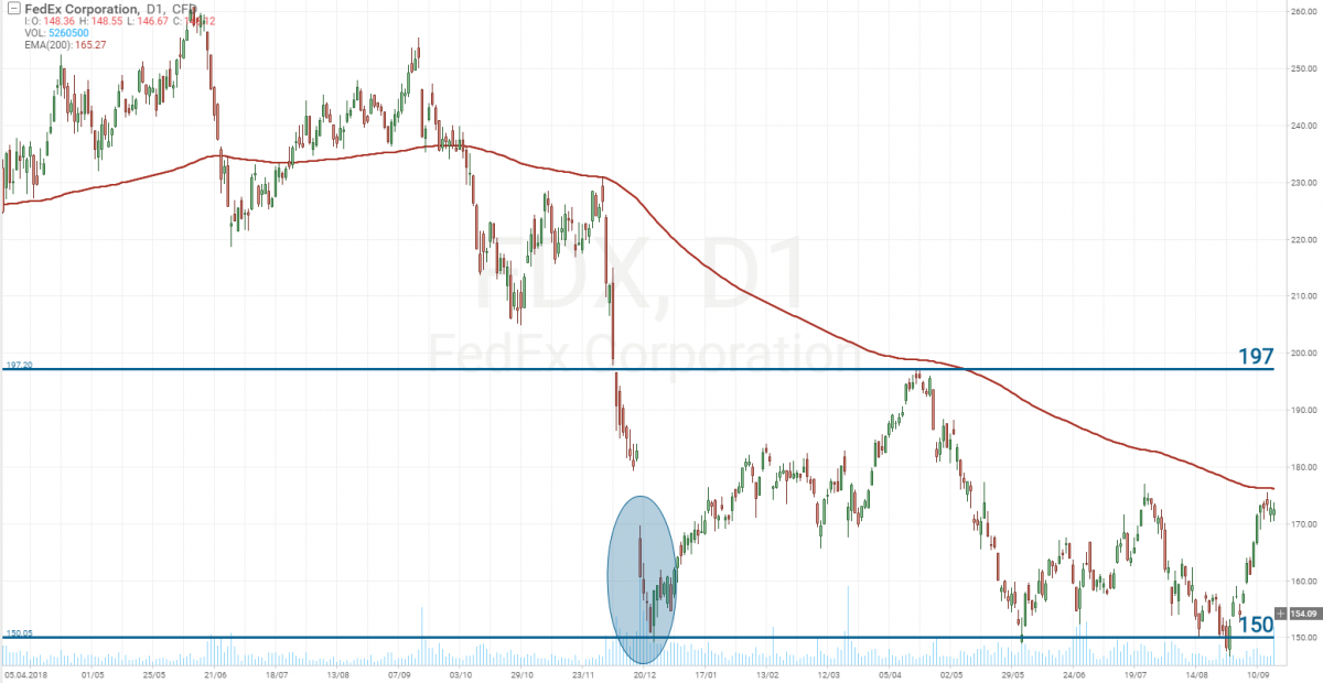 FedEx stocks hoping for a quick recovery