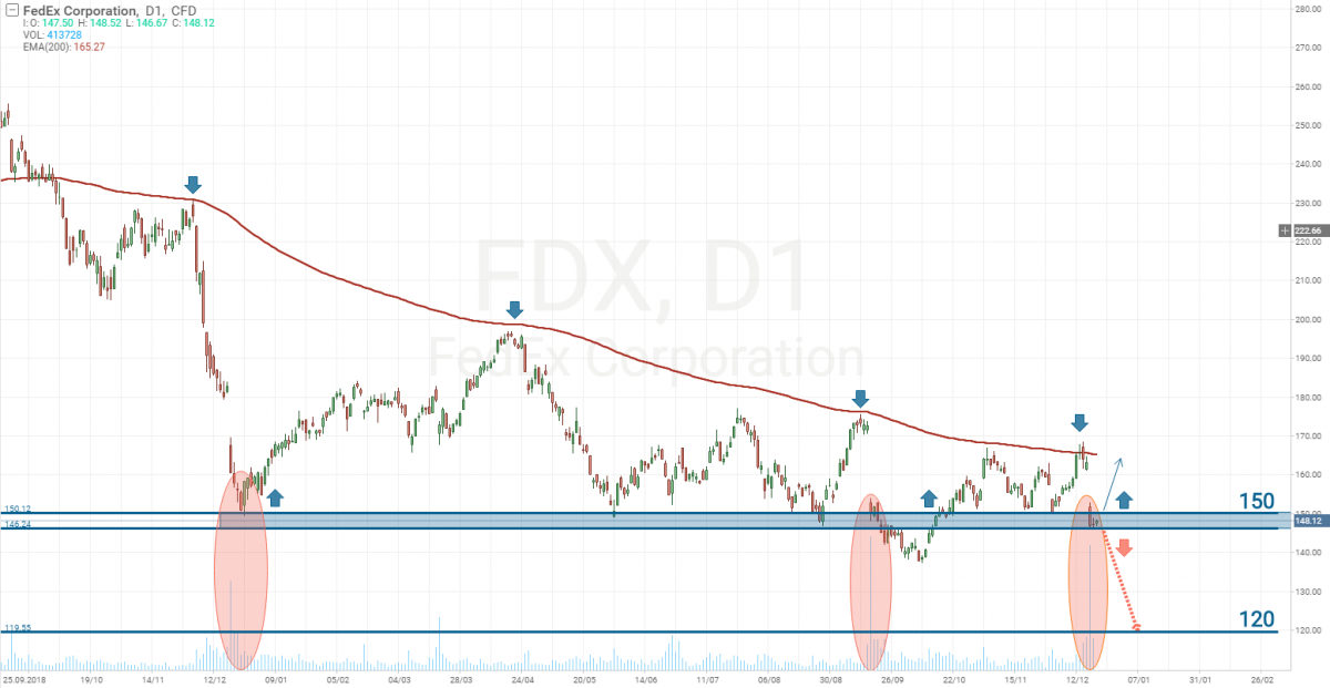 FedEx stocks tech analysis