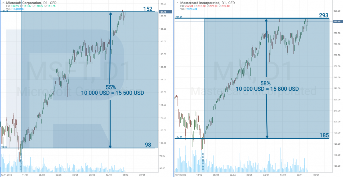 Mastercard inc and Microsoft 2019 price chart