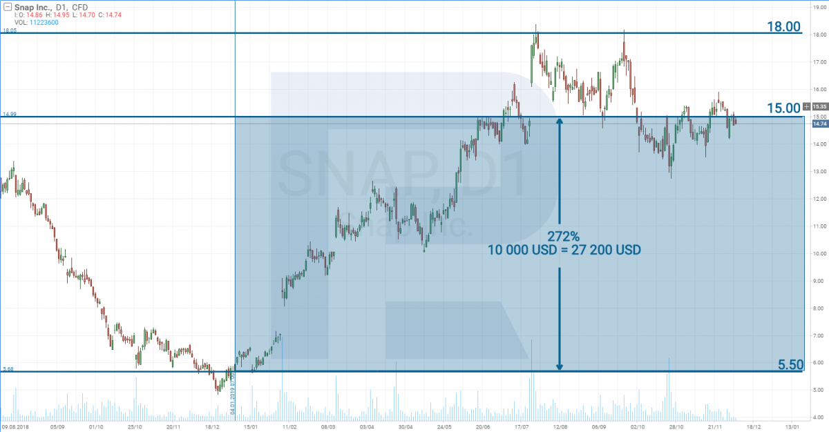 Snap Inc 2019 price chart