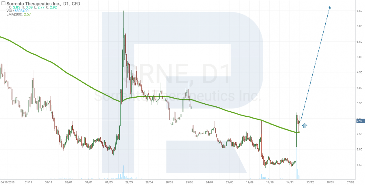 Stocks price analysis of Sorrento Therapeutics