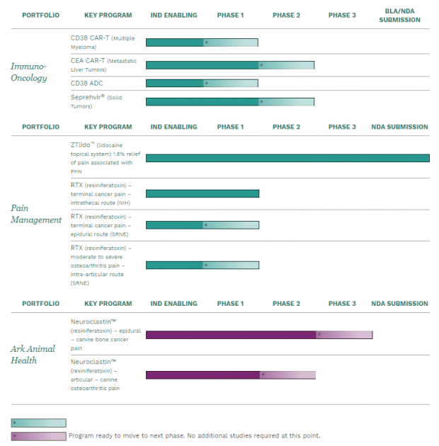 Sorrento Therapeutics FDA