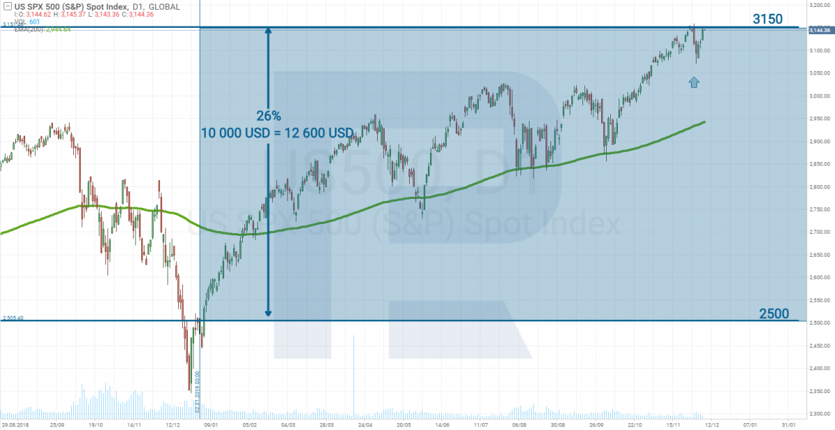 S&P 500 2019 price chart