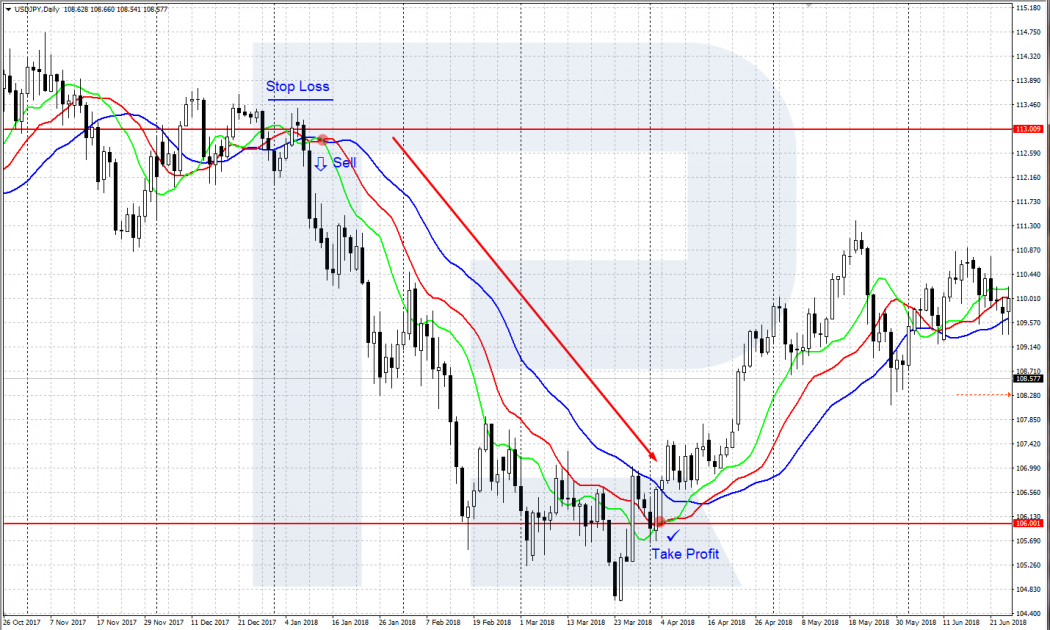 Indicator Alligator - Selling at the opening of the jaws downwards