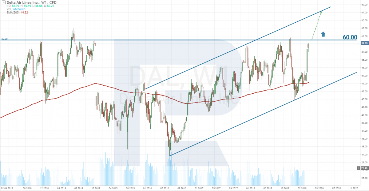 Delta Air Lines stocks
