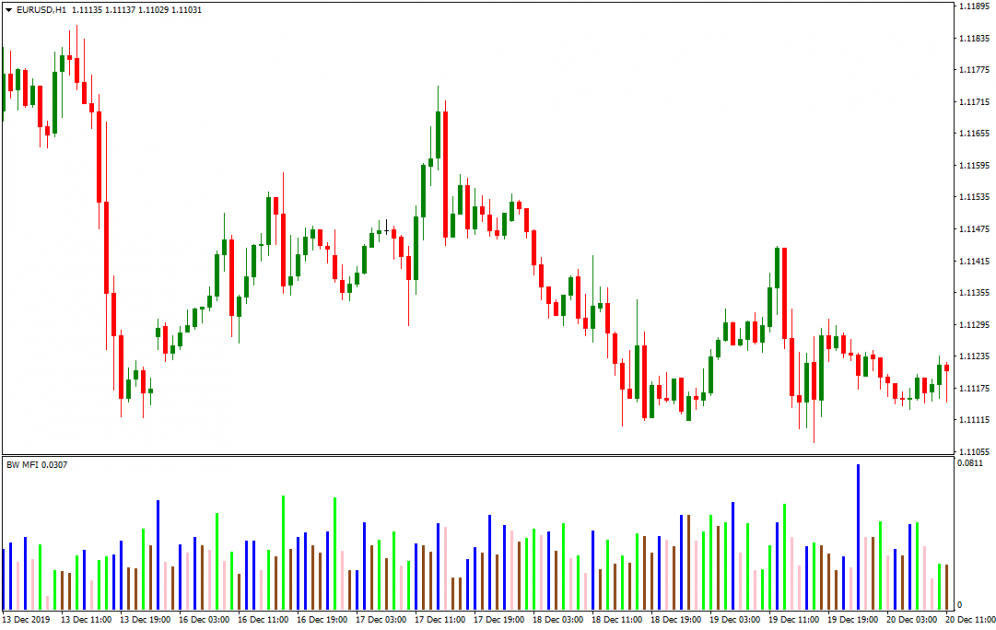 The MFI indicator