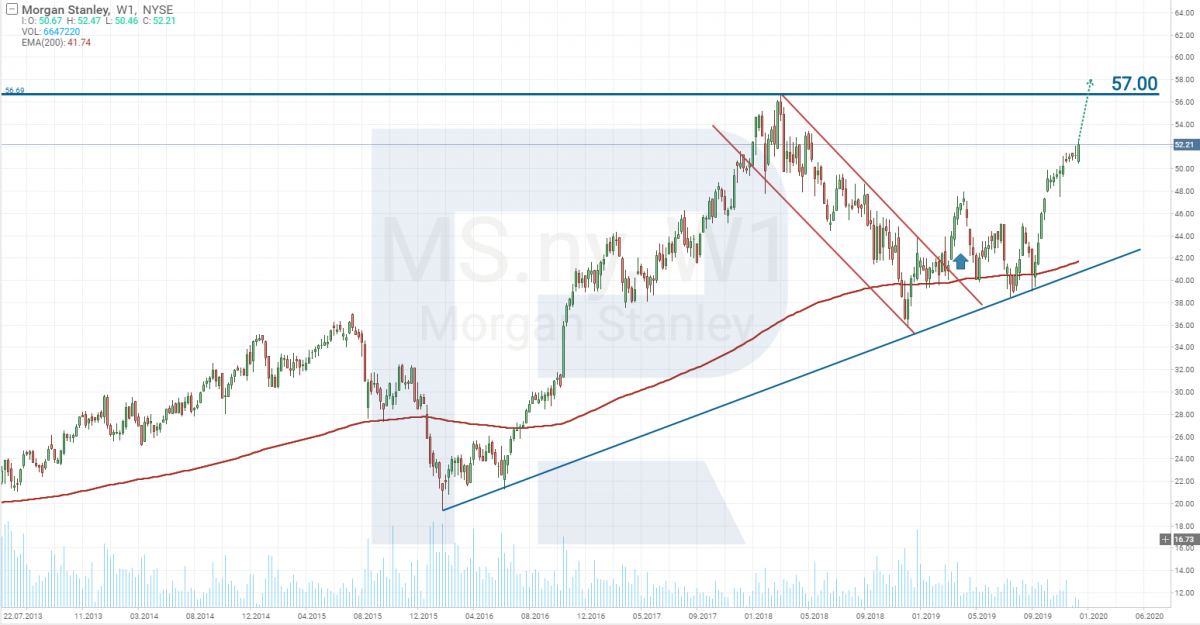 Morgan Stanley stocks