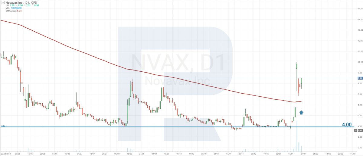 Novavax Inc stock price analysis