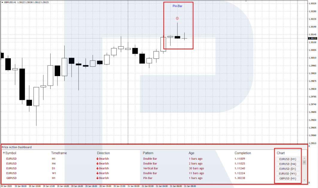 Price Action Indicators