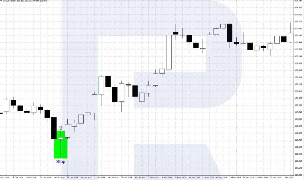 Price Action - Bullish Pin Bar