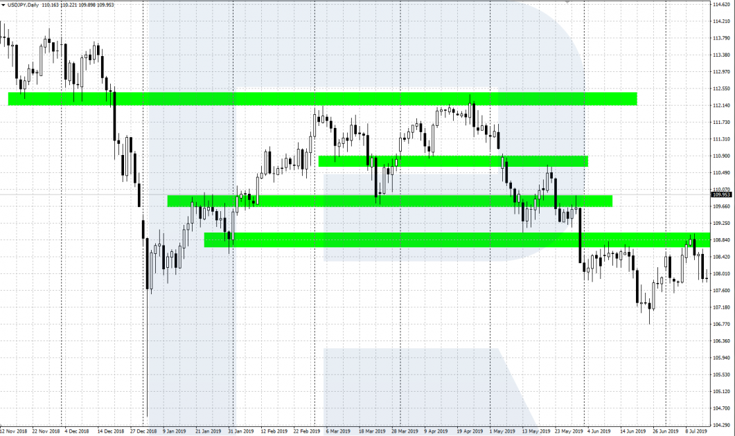 Price Action - Demand and supply zones