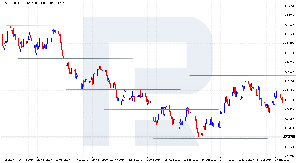 Support and resistance levels