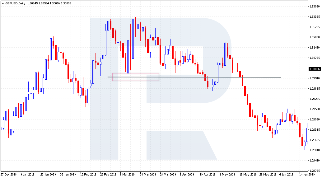 Support level breakout