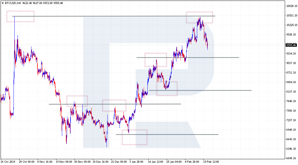 Defining support and resistance levels