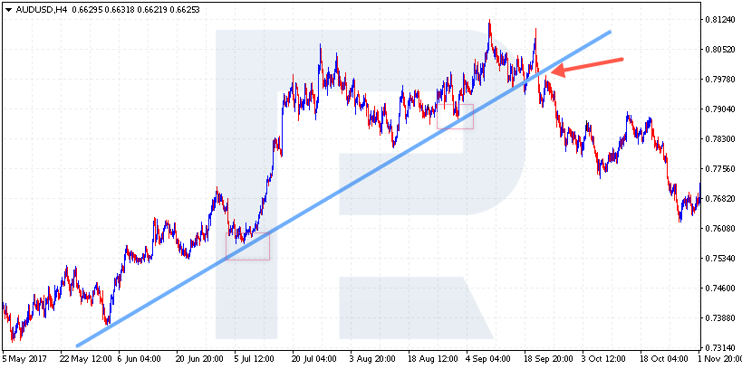 Breakout of the trendline