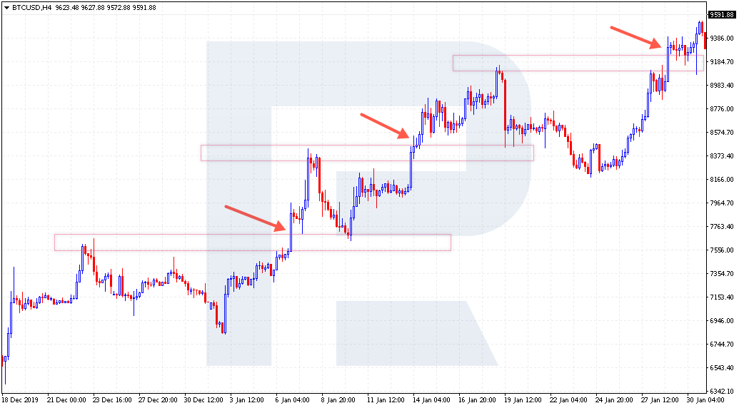 Trading breakouts of the levels