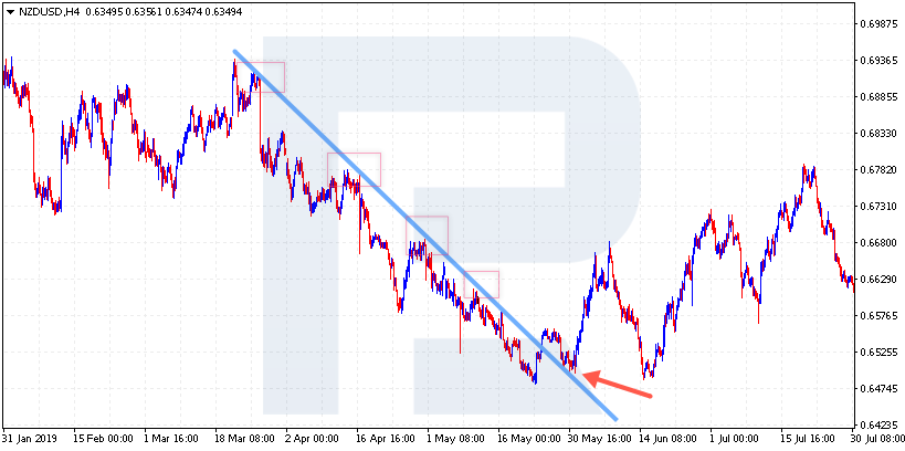 Breakout of the trendline