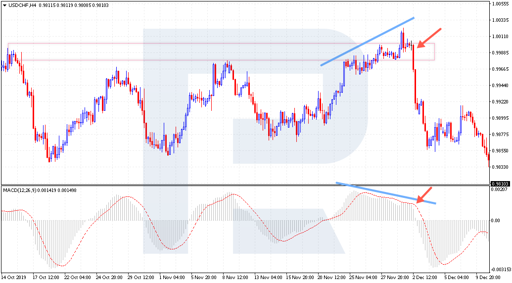 Using the MACD