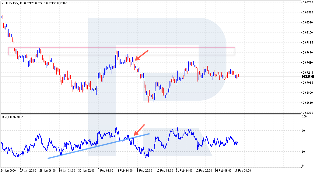 Using the RSI